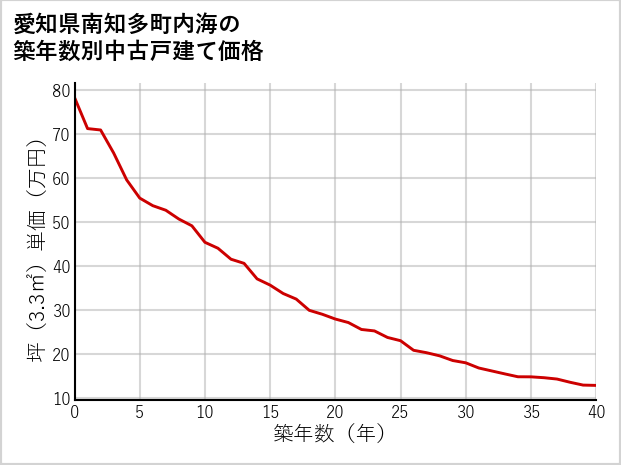 愛知県南知多町内海の築年数別の中古戸建て坪単価