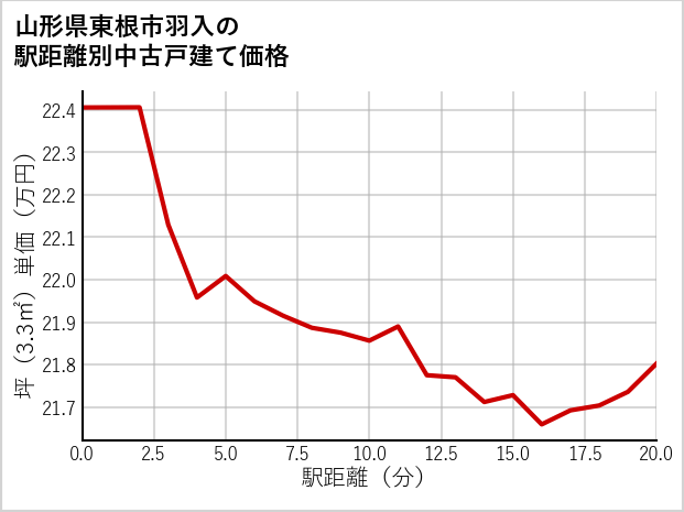 山形県東根市羽入の徒歩距離別の中古戸建て坪単価