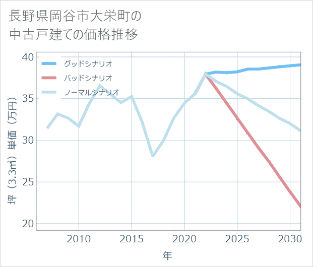 長野県岡谷市大栄町の中古戸建て価格推移