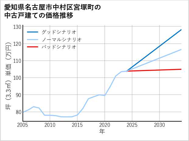 愛知県名古屋市中村区宮塚町の中古戸建て価格推移