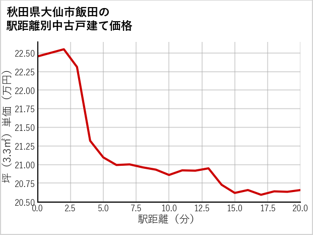 秋田県大仙市飯田の徒歩距離別の中古戸建て坪単価