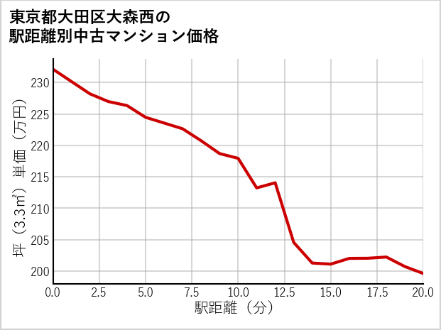 東京都大田区大森西の徒歩距離別の中古マンション坪単価