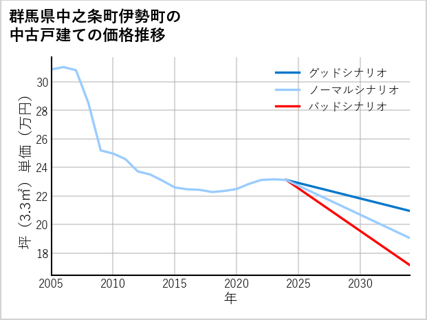 群馬県中之条町伊勢町の中古戸建て価格推移