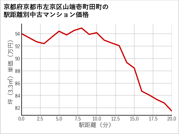 京都府京都市左京区山端壱町田町の徒歩距離別の中古マンション坪単価