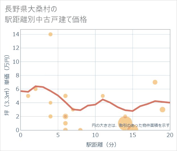 長野県大桑村の徒歩距離別の中古戸建て坪単価
