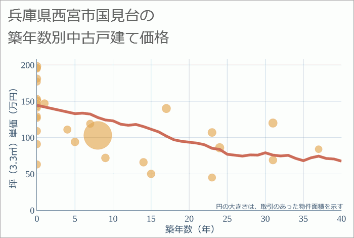 兵庫県西宮市国見台の築年数別の中古戸建て坪単価