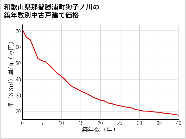 和歌山県那智勝浦町狗子ノ川の築年数別の中古戸建て坪単価