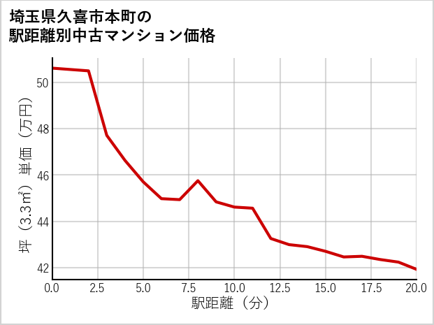 埼玉県久喜市本町の徒歩距離別の中古マンション坪単価