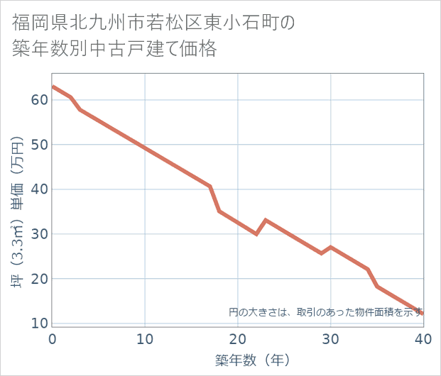 福岡県北九州市若松区東小石町の築年数別の中古戸建て坪単価