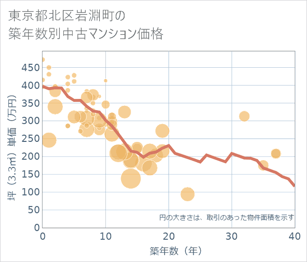 東京都北区岩淵町の築年数別の中古マンション坪単価