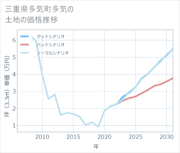 三重県多気町多気の土地価格推移