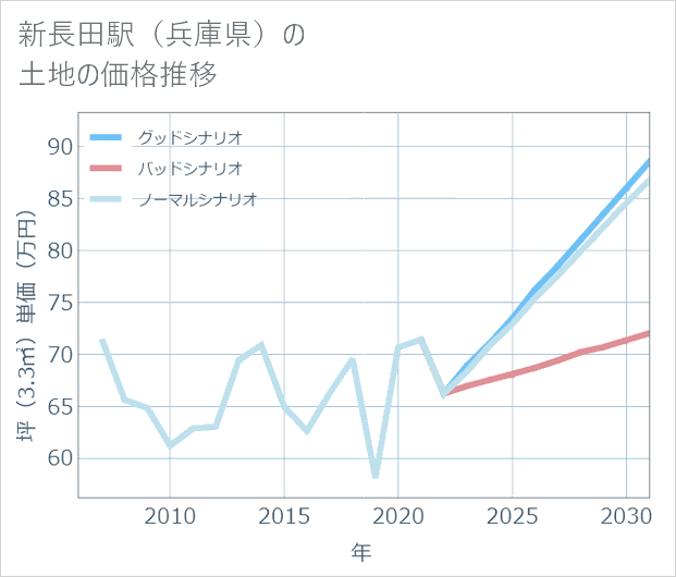 新長田駅(兵庫県)の土地価格推移