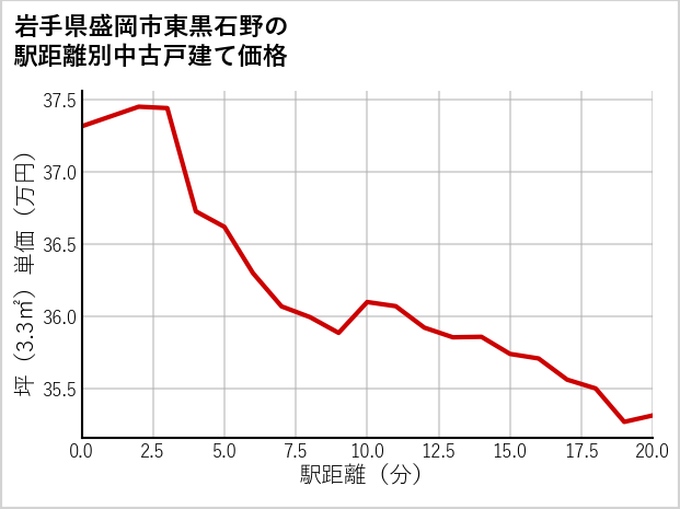 岩手県盛岡市東黒石野の徒歩距離別の中古戸建て坪単価