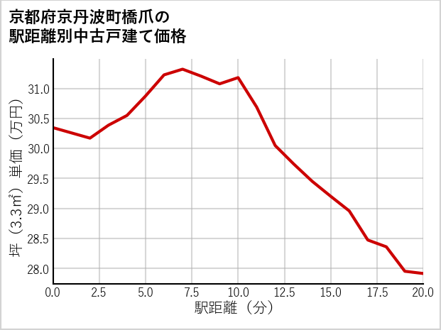 京都府京丹波町橋爪の徒歩距離別の中古戸建て坪単価
