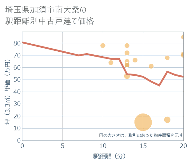 埼玉県加須市南大桑の徒歩距離別の中古戸建て坪単価