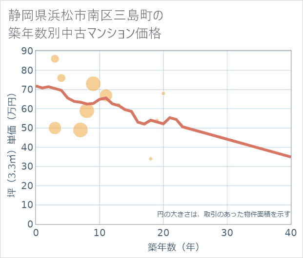 静岡県浜松市南区三島町の築年数別の中古マンション坪単価