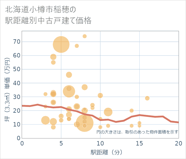 北海道小樽市稲穂の徒歩距離別の中古戸建て坪単価
