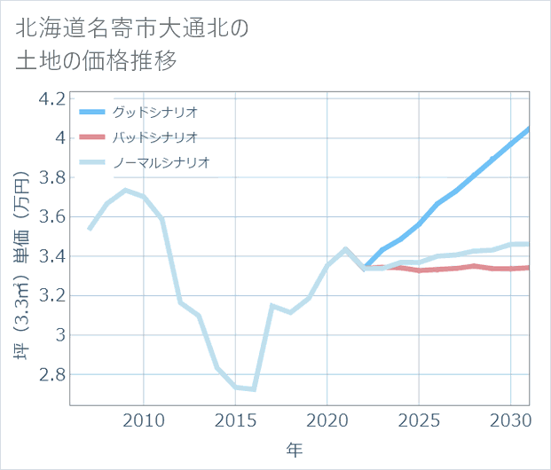 北海道名寄市大通北の土地価格推移