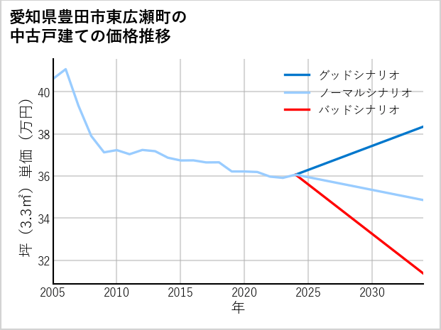 愛知県豊田市東広瀬町の中古戸建て価格推移