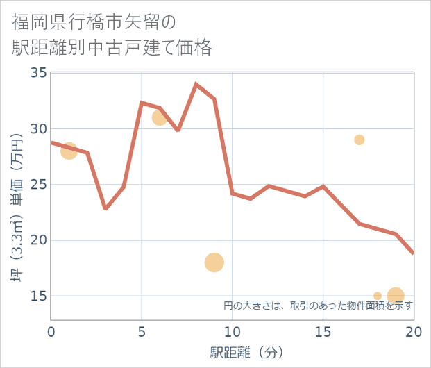 福岡県行橋市矢留の徒歩距離別の中古戸建て坪単価