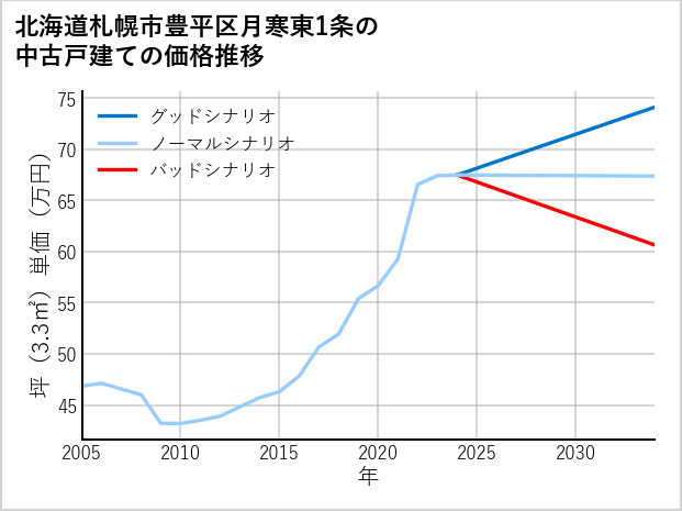 北海道札幌市豊平区月寒東1条の中古戸建て価格推移