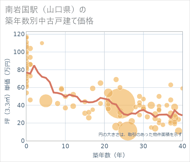 南岩国駅（山口県）の築年数別の中古戸建て坪単価