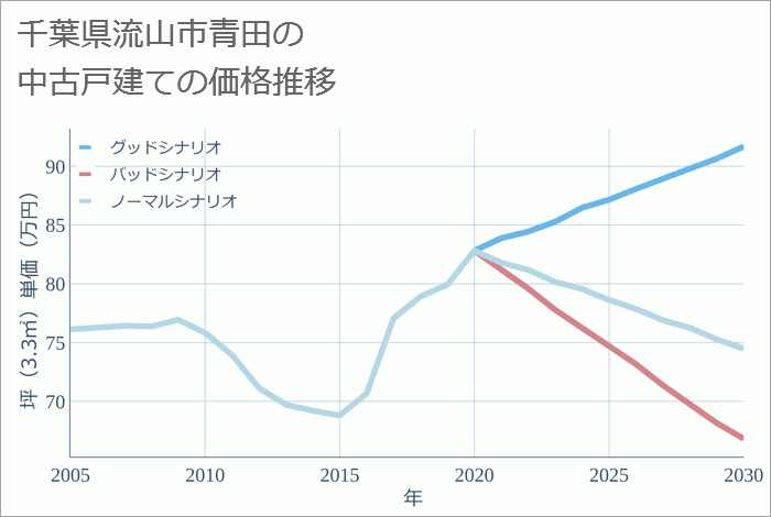 千葉県流山市青田の中古戸建て価格推移