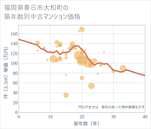 福岡県春日市大和町の築年数別の中古マンション坪単価