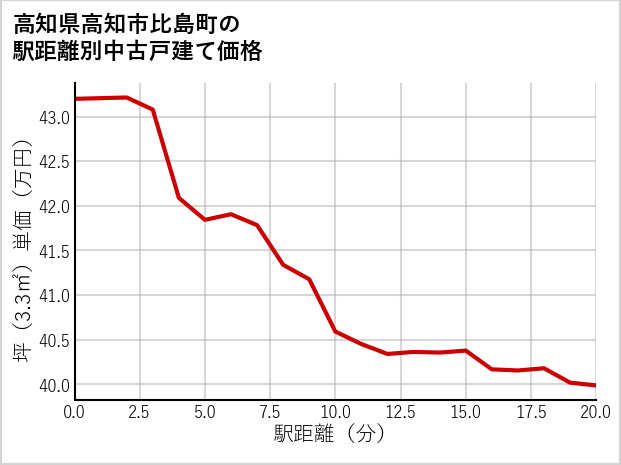 高知県高知市比島町の徒歩距離別の中古戸建て坪単価