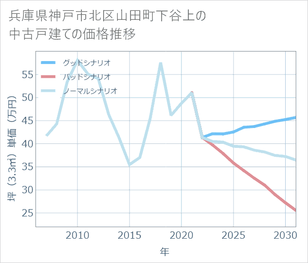 兵庫県神戸市北区山田町下谷上の中古戸建て価格推移