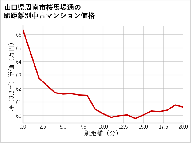 山口県周南市桜馬場通の徒歩距離別の中古マンション坪単価