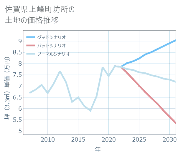 佐賀県上峰町坊所の土地価格推移