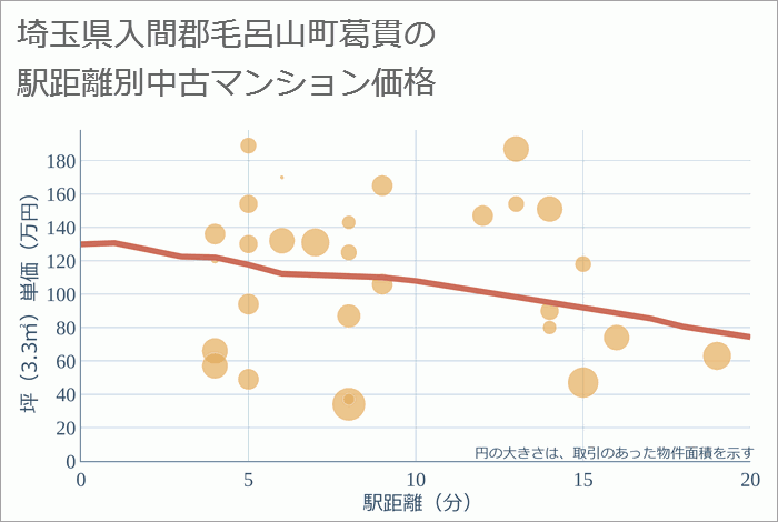 埼玉県入間郡毛呂山町葛貫の徒歩距離別の中古マンション坪単価