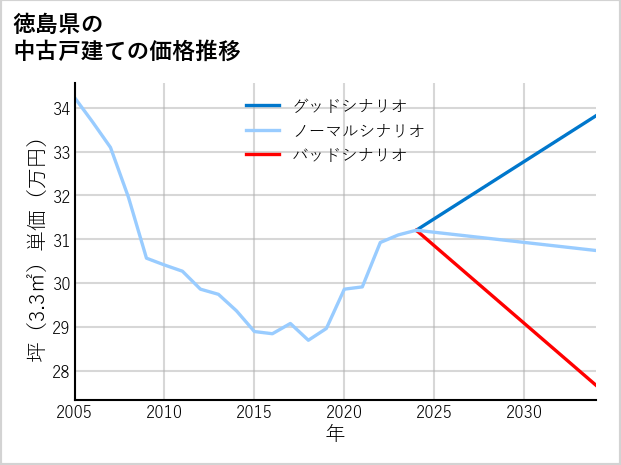 徳島県の中古戸建て価格推移
