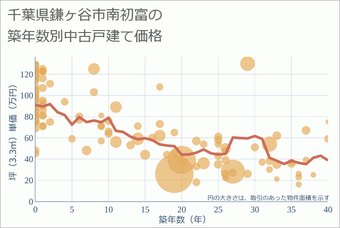 千葉県鎌ヶ谷市南初富の築年数別の中古戸建て坪単価