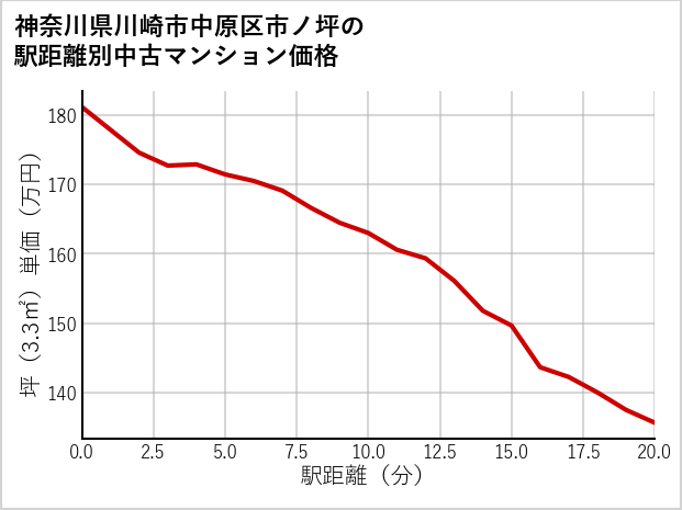 神奈川県川崎市中原区市ノ坪の徒歩距離別の中古マンション坪単価