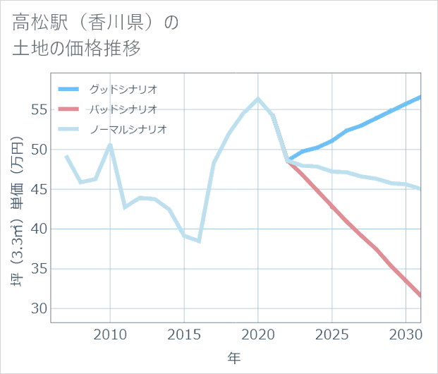 高松駅(香川県)の土地価格推移