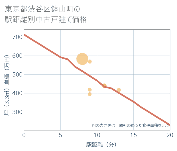 東京都渋谷区鉢山町の徒歩距離別の中古戸建て坪単価
