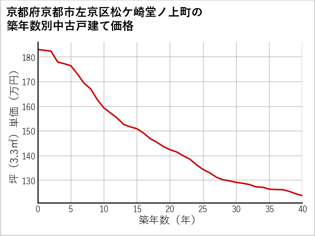 京都府京都市左京区松ケ崎堂ノ上町の築年数別の中古戸建て坪単価