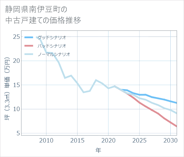 静岡県南伊豆町の中古戸建て価格推移