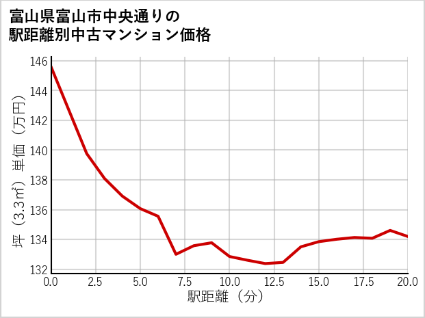 富山県富山市中央通りの徒歩距離別の中古マンション坪単価