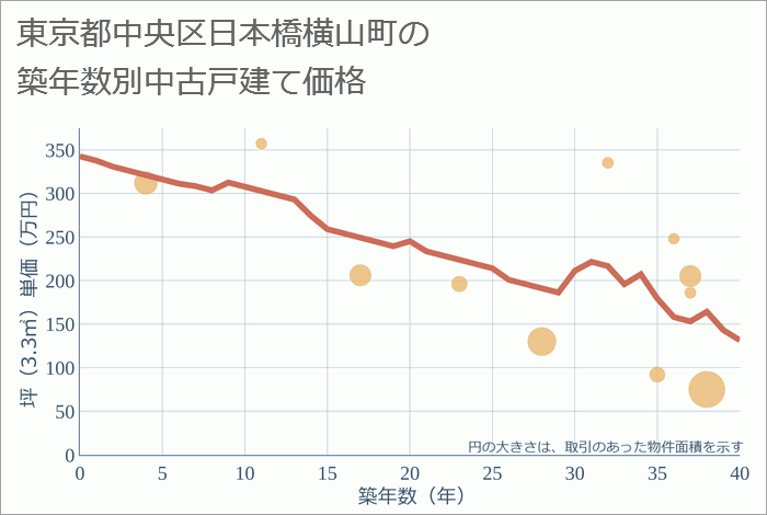 東京都中央区日本橋横山町の築年数別の中古戸建て坪単価