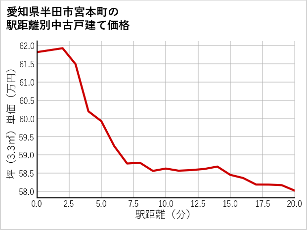 愛知県半田市宮本町の徒歩距離別の中古戸建て坪単価