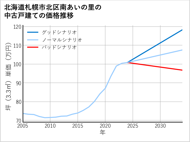 北海道札幌市北区南あいの里の中古戸建て価格推移