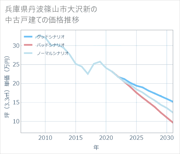 兵庫県丹波篠山市大沢新の中古戸建て価格推移