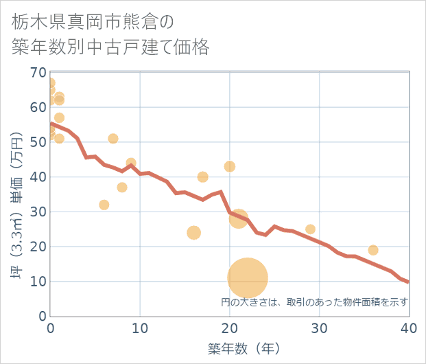 栃木県真岡市熊倉の築年数別の中古戸建て坪単価