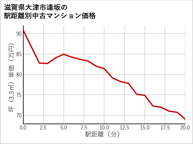 滋賀県大津市逢坂の徒歩距離別の中古マンション坪単価