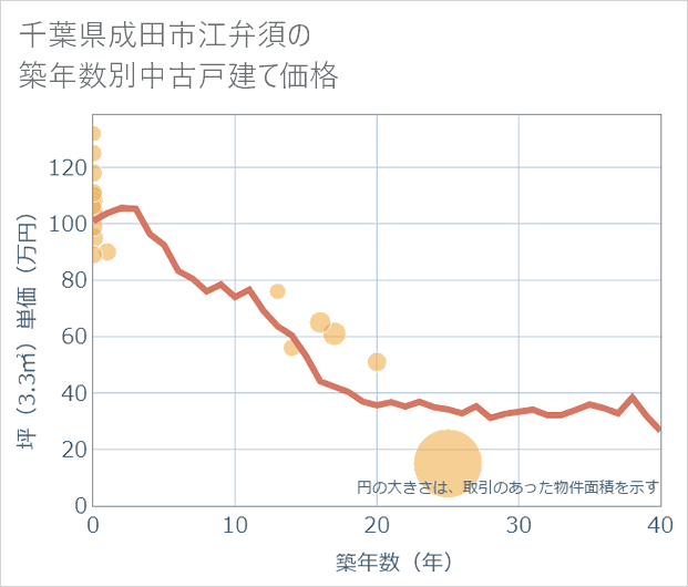 千葉県成田市江弁須の築年数別の中古戸建て坪単価