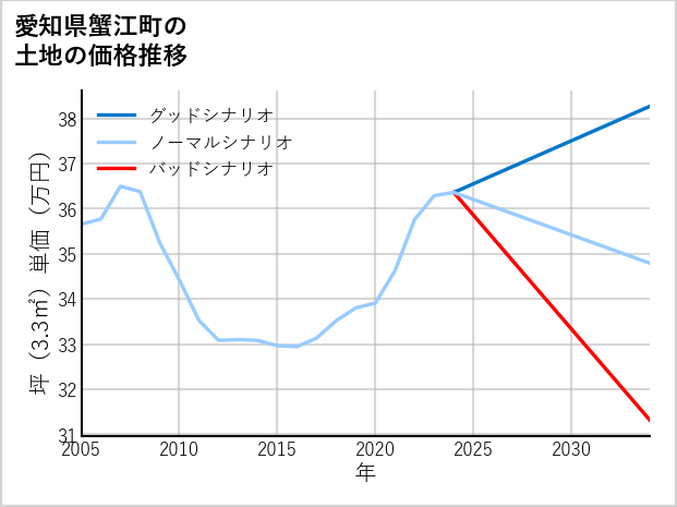 愛知県蟹江町桜の土地価格推移