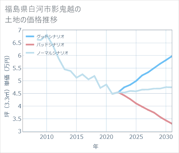 福島県白河市影鬼越の土地価格推移